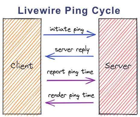 Livewire Cycle